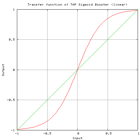 Transfer characteristics of
the plugin, linear scaled
