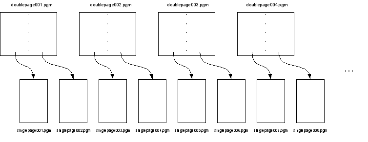 Sequence of multiple output images