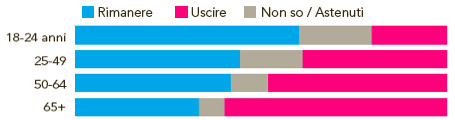 Brexit: Anziani vs Giovani?