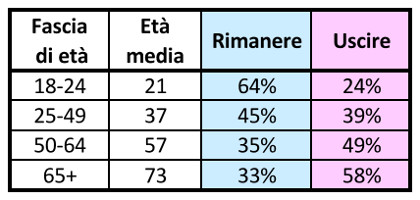 Brexit: Anziani vs Giovani?