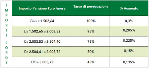 Come aumentano le pensioni