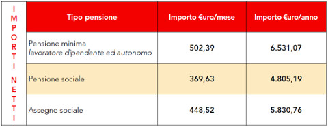 Gli importi delle pensioni minime