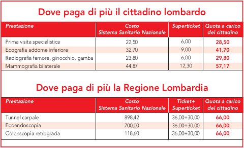 La Tassa Sulla Salute