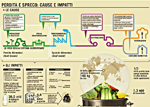 Non Sprecare e Sfamare il Mondo