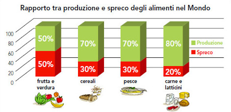 Non Sprecare e Sfamare il Mondo