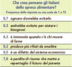 Non Sprecare e Sfamare il Mondo