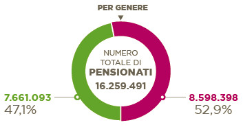 Pensioni e Pensionati in Italia