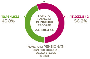 Pensioni e Pensionati in Italia