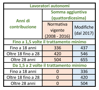 Somma aggiuntiva dal 2017 per i pensionati con redditi bassi